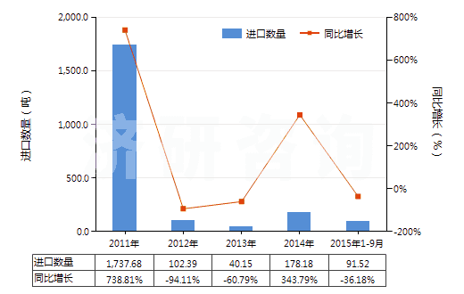 2011-2015年9月中國(guó)按重量計(jì)含氧化鎂70％以上的混合物(HS38249092)進(jìn)口量及增速統(tǒng)計(jì)